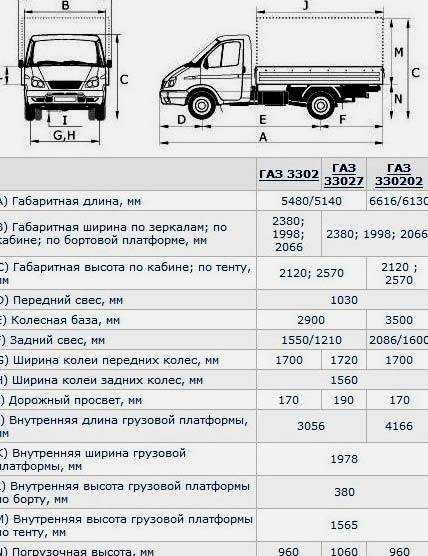 Технические характеристики серии грузопассажирских газелей: рассматриваем основательно
