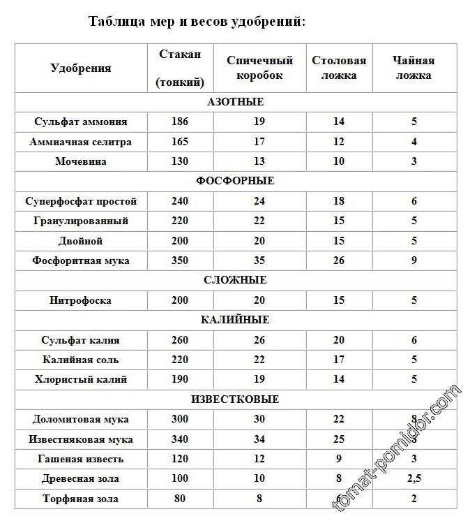 Как вы измеряете граммы без весов?