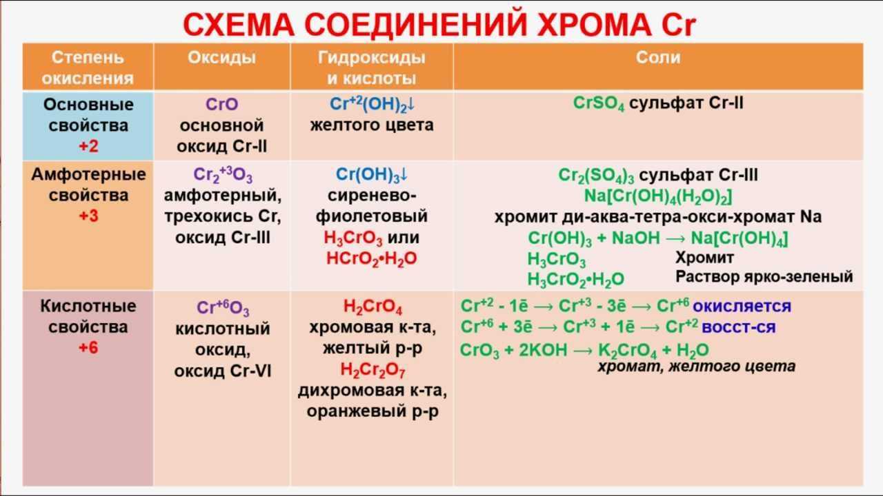 Хроматы и дихроматы. хромовые кислоты