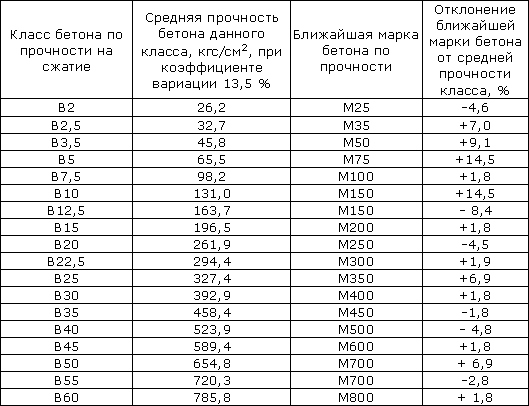 Пропорция бетона м200 на 1 куб
