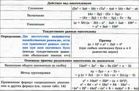 Одночлены и многочлены: математические действия — блог тетрики