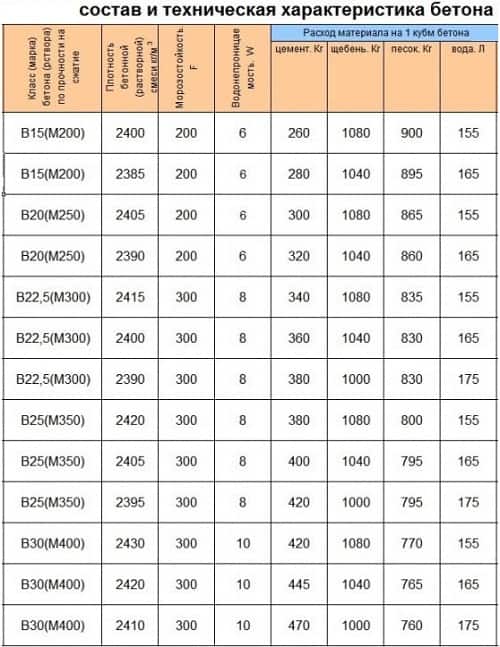 Бетон тяжелый класс в15 м200 технические характеристики - вместе мастерим
