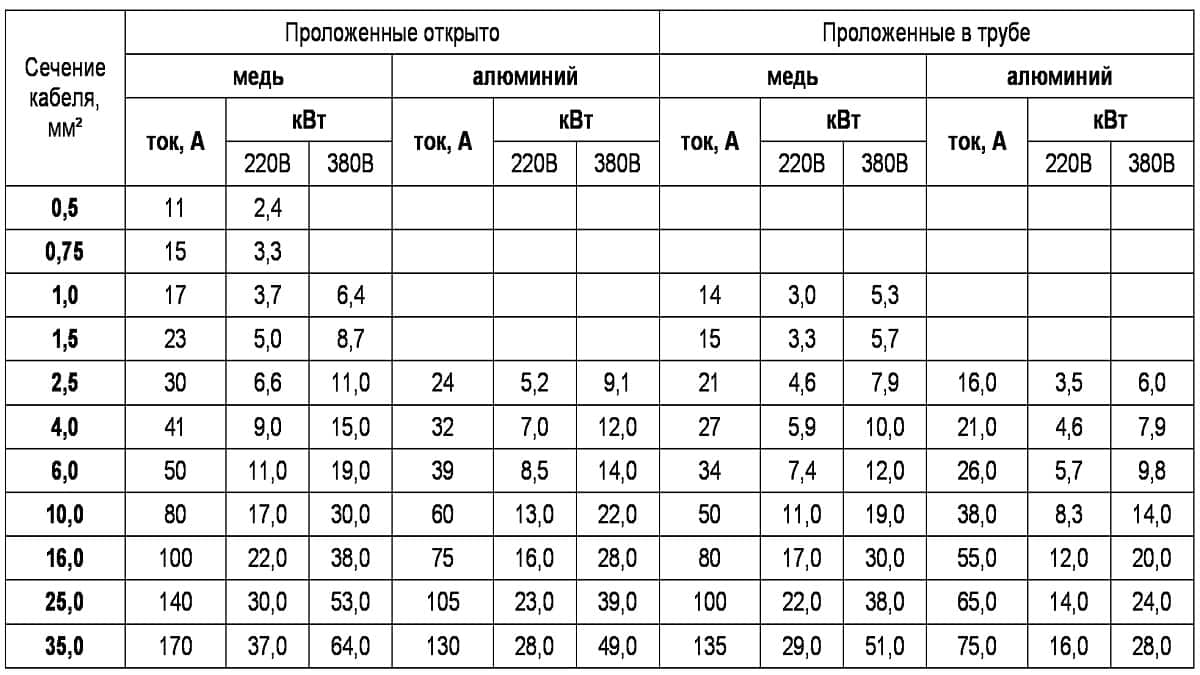 Расчет сечения кабеля по нагрузке – таблица допустимых нагрузок, фото, видео урок как рассчитать необходимое сечение кабеля