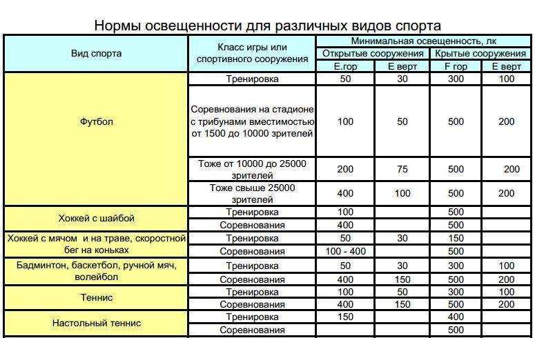 Нормы электрического освещения спортивных сооружений - светстк