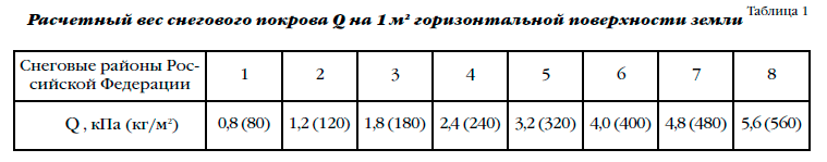 Сколько весит куб снега