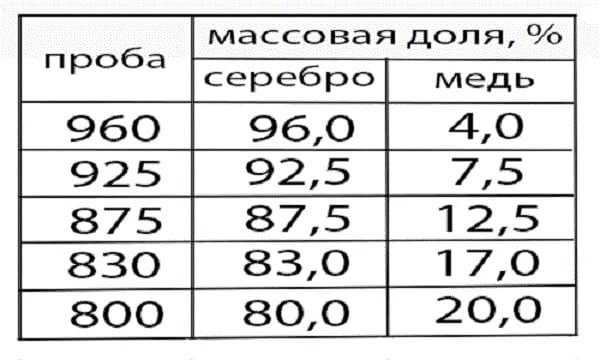 685 проба: что это значит и в чем ее особенности?
