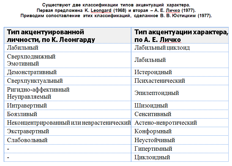 Классификация акцентуаций характера а. е. личко - psycho