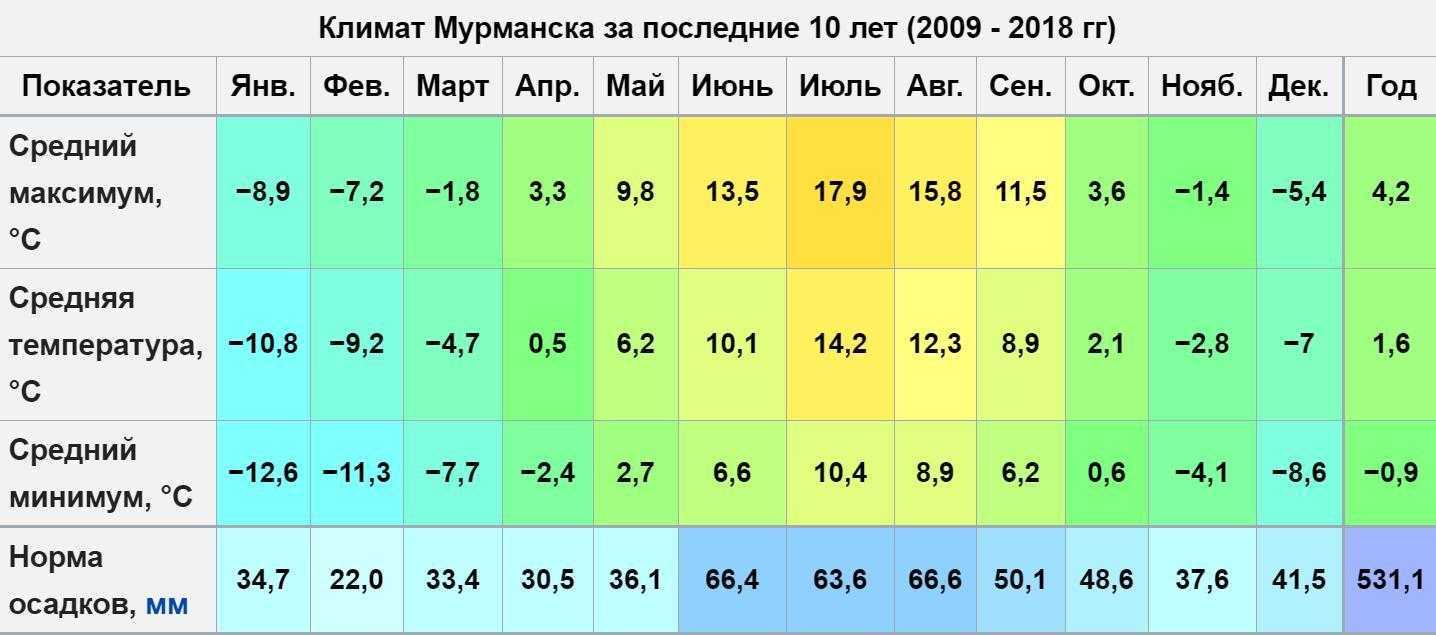 Когда лучше отдыхать на кубе - в какое время года и где
