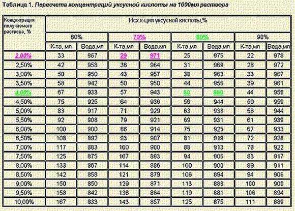 Как развести 7-процентный уксус до 9 процентов?