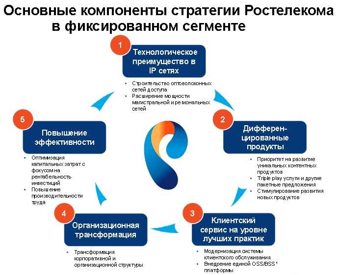 История оао «ростелеком»