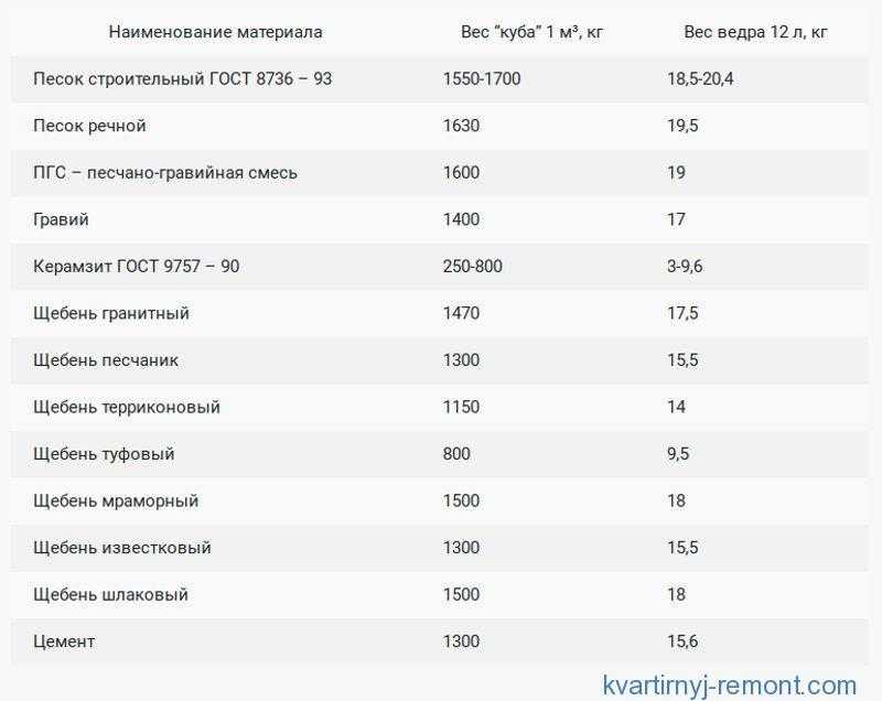 Тонна пгс в кубах – песчано гравийная смесь вес 1 м3. сколько тонн песка в кубе расчет. модуль крупности песка