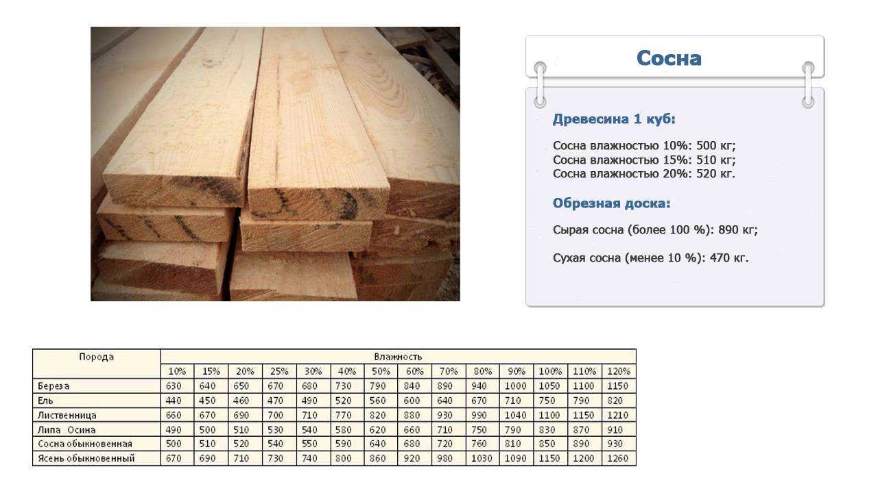 Сколько досок в кубе 25х150х6000: дюймовка обрезная, количество метров, квадратов и штук сороковки необрезной, вес шестиметровых, в одном
