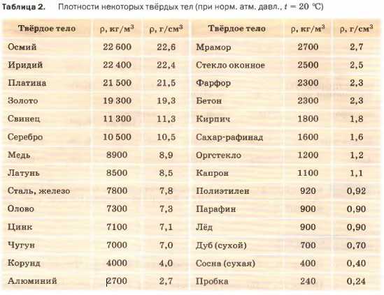 Плотность вещества. школьный курс физики