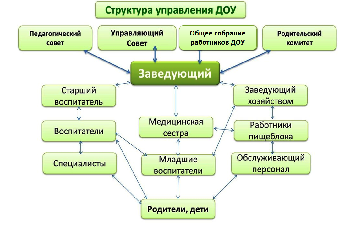 Принципы и методы управления организацией негосударственных дошколных образовательныч учреждений. воспитателям детских садов, школьным учителям и педагогам - маам.ру