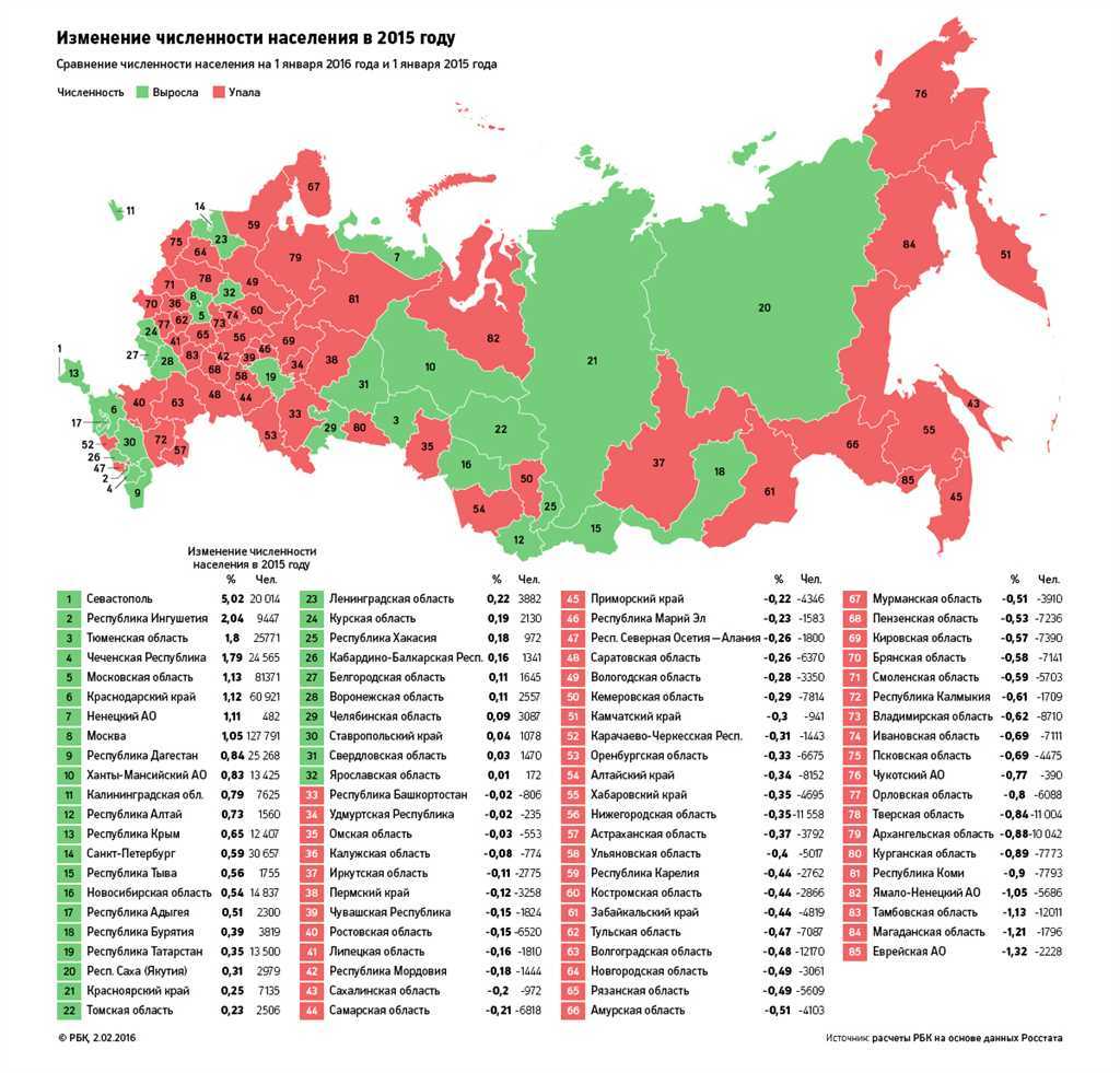 Население россии по регионам: сколько человек живет в россии и сколько живет в каждом регионе