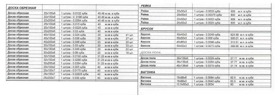 Расчет количества и объема бруса