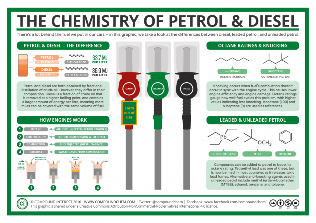 Why lead used to be added to gasoline