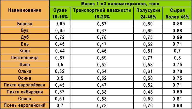 Сколько весит один брус. сколько весит брус разных размеров