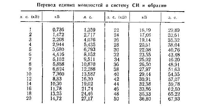 Перевод кубических сантиметров в лошадиные силы | формула и инструкция