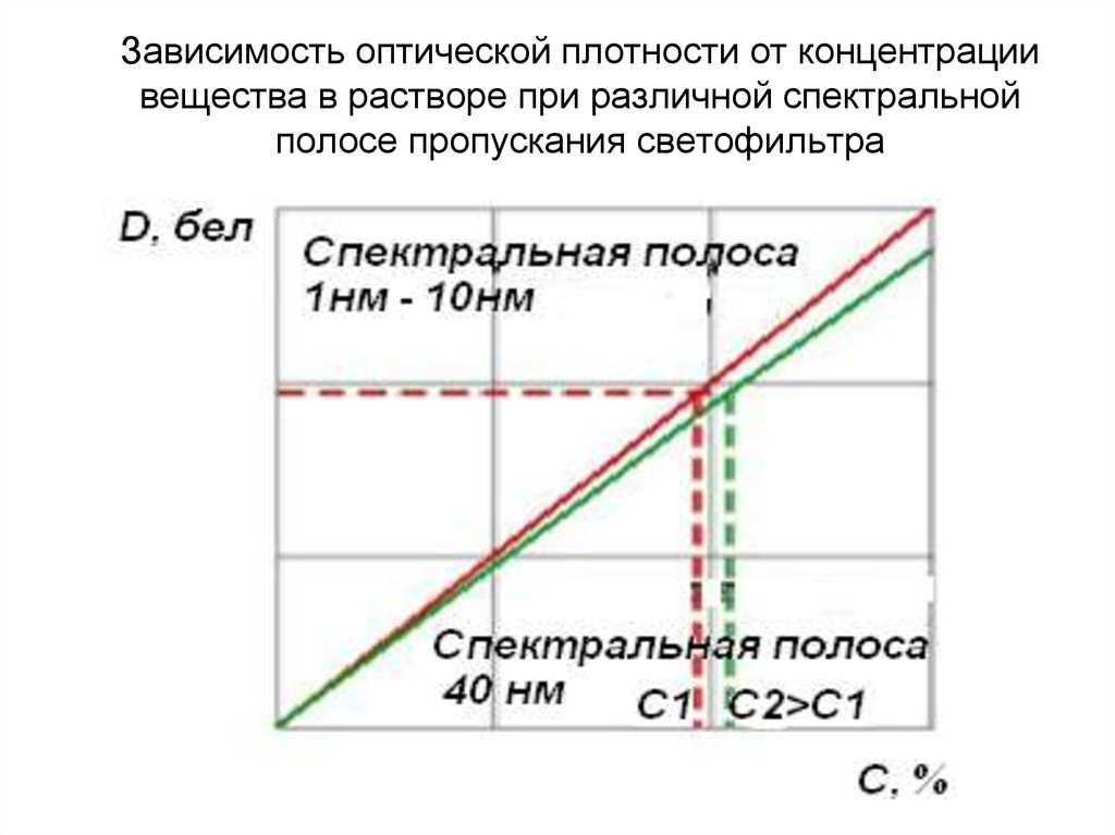 Рефрактометрический метод анализа в химии