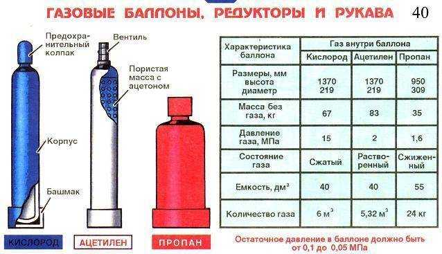Баллоны с пропаном на 5, 12, 27, 50 л – какое давление и объём пропана, а также сколько весит баллон, его размер и тип резьбы.