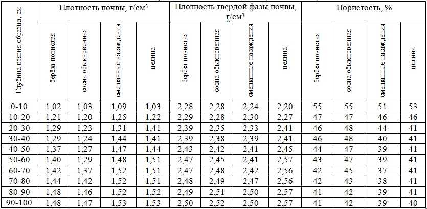 Что такое оптимальная плотность почвы