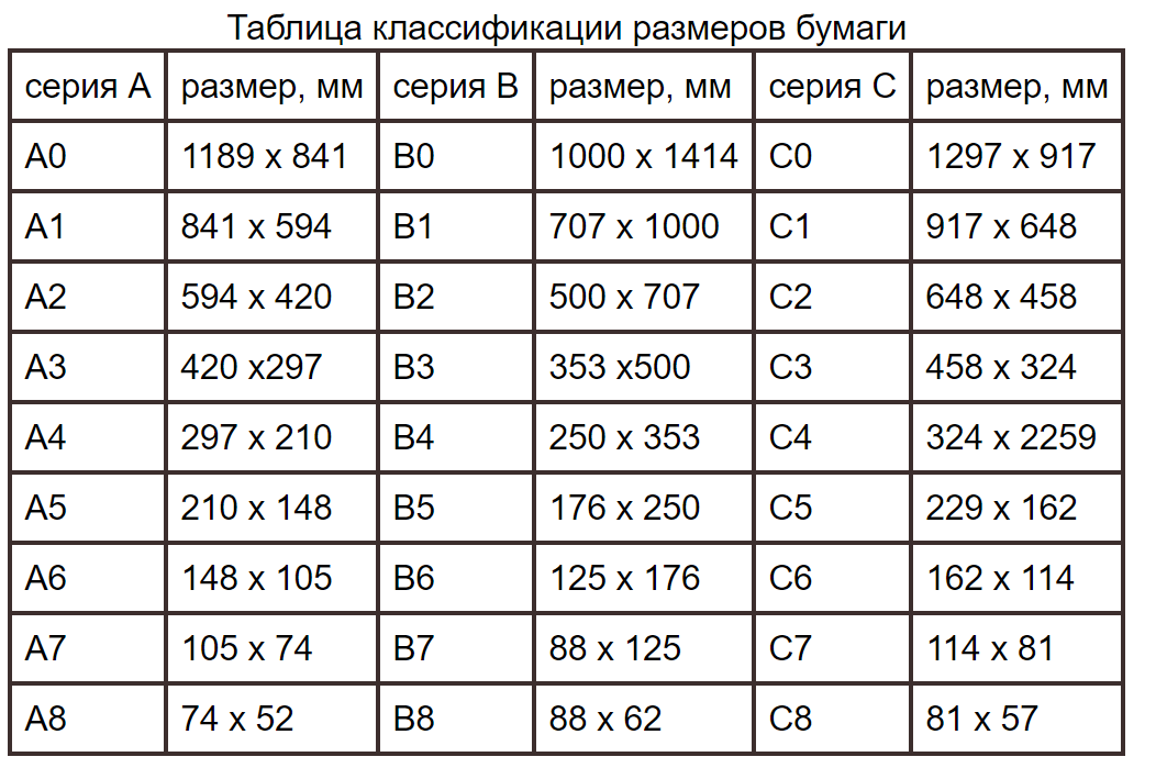 Какие существуют форматы листов бумаги по iso 216 и чем они отличаются