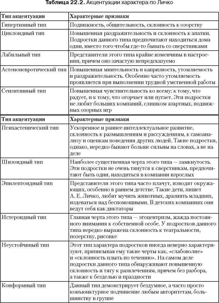 Акцентуации характера по леонгарду