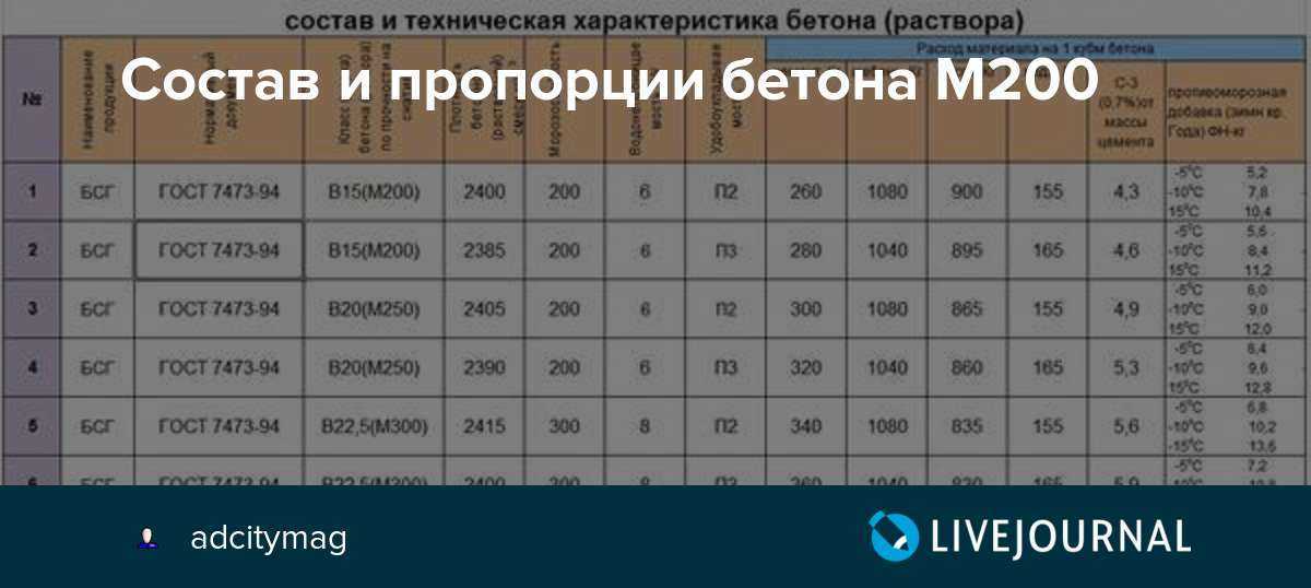 Состав бетона м200 на 1 м3 в таблице, пропорции