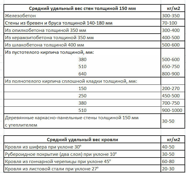 Все что нужно знать про вес строительного мусора