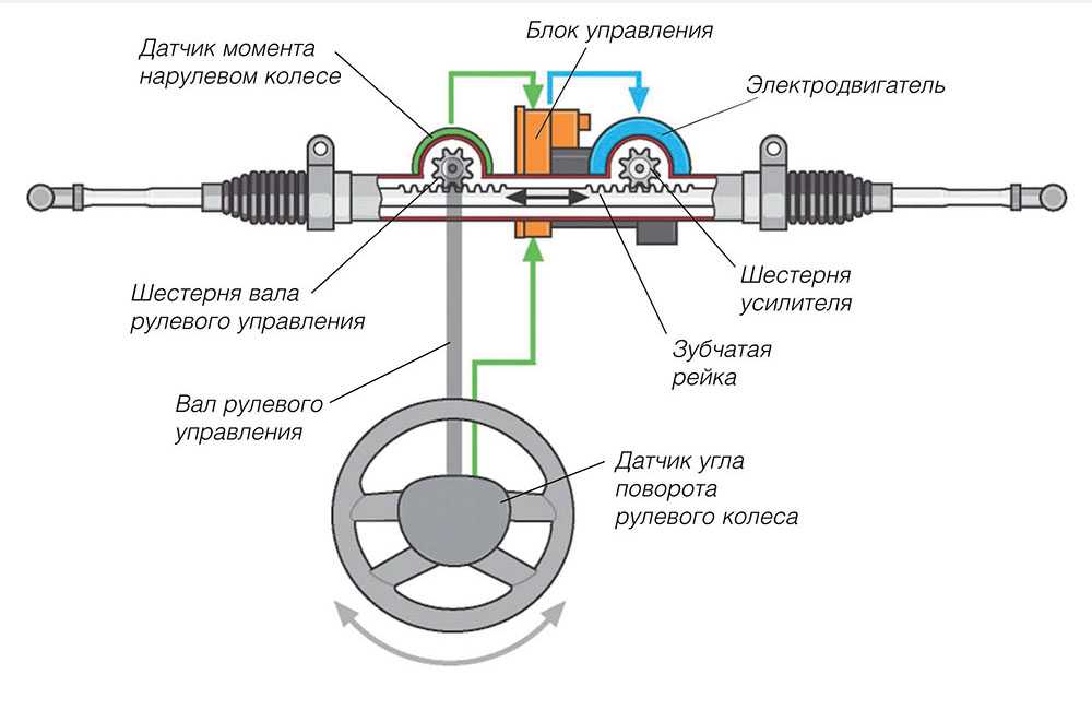 Есть ли давление в бачке гидроусилителя руля? узнаем принцип работы!