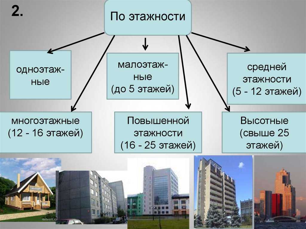 Какие здания считаются зданиями повышенной этажности: особенности и классификация