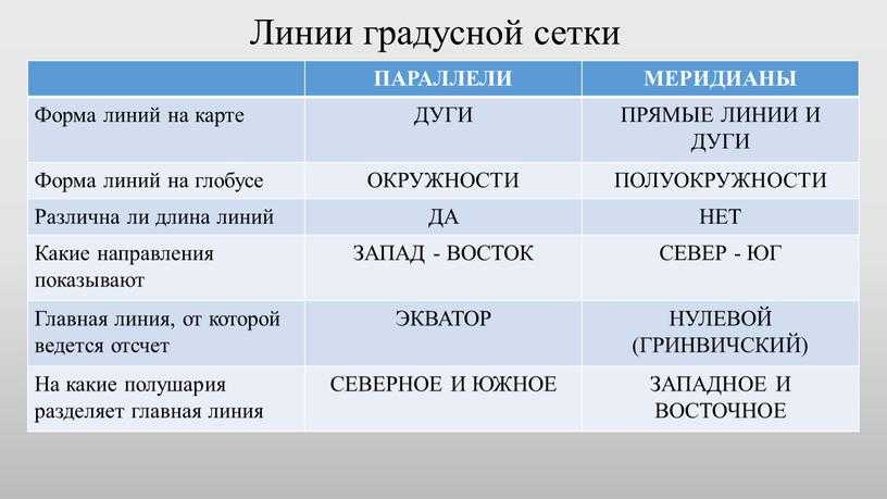 Что такое параллель, меридиан и градусная сеть? — природа мира
