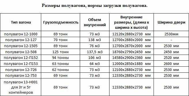 Сколько круглого леса в вагоне жд кубов