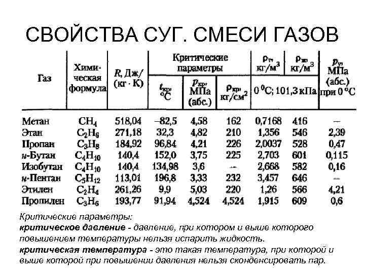 Плотность пропана при разном давлении