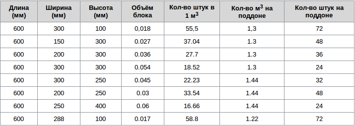 Сколько пеноблоков в 1м³