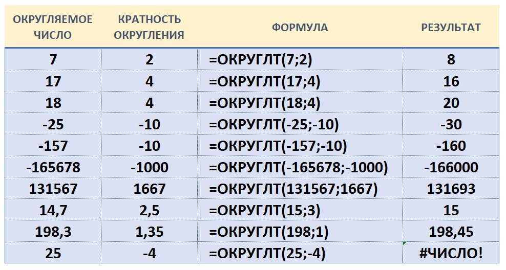 Округление чисел в excel: стандартные методы и функции