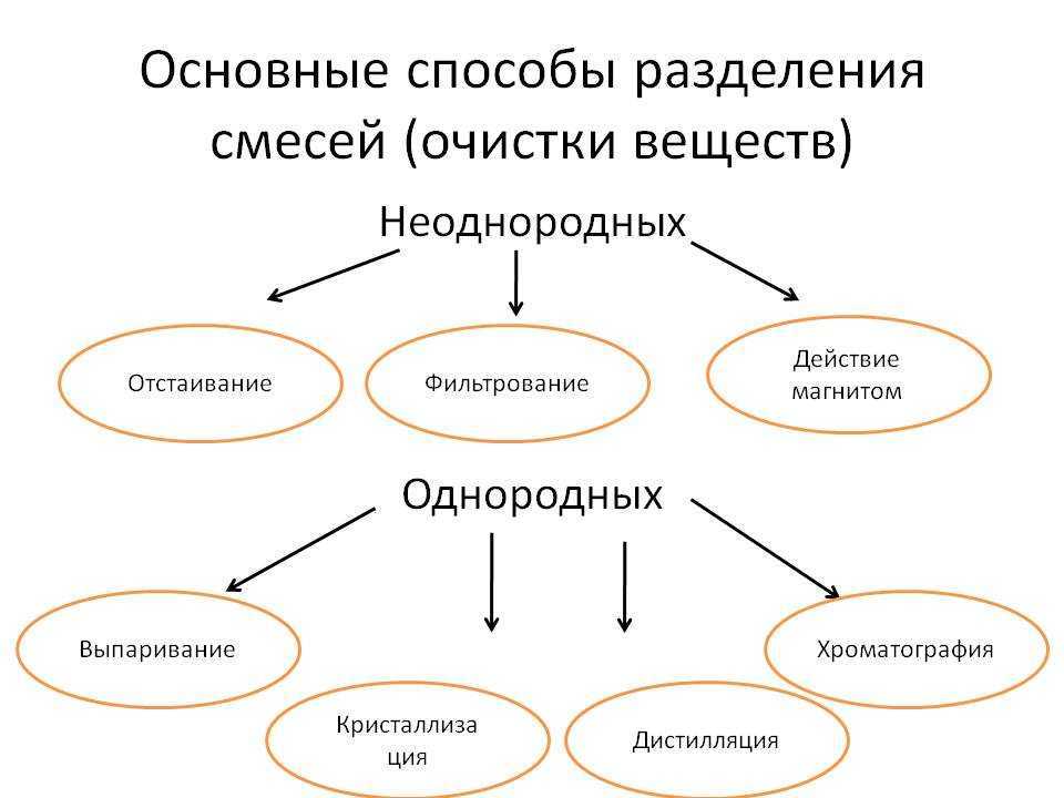 Способы разделения смесей | химия