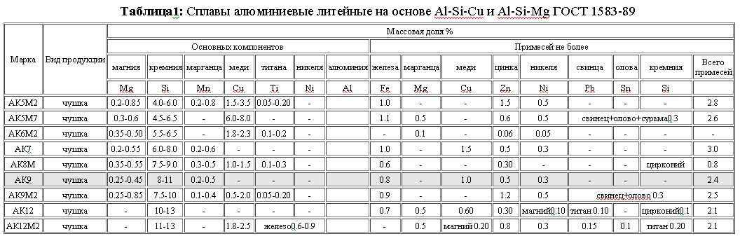 Алюминиево кремниевый сплав АК12 старая марка АЛ2 относящийся к силуминам имеет хорошую коррозийную стойкость а также повышенный уровень литейных и