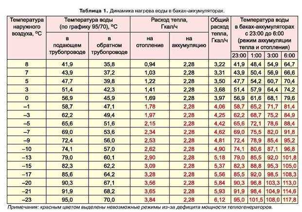Какой температуры должна быть подача и обратка в теплом полу. как правильно настроить подачу и обратку в системе теплого пола