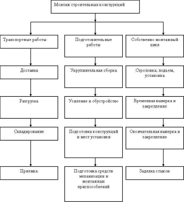 Основные этапы строительства