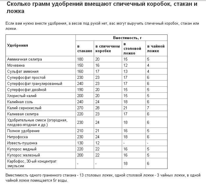 Медный купорос в садоводстве: инструкция по применению, как разводить, как выглядит порошок