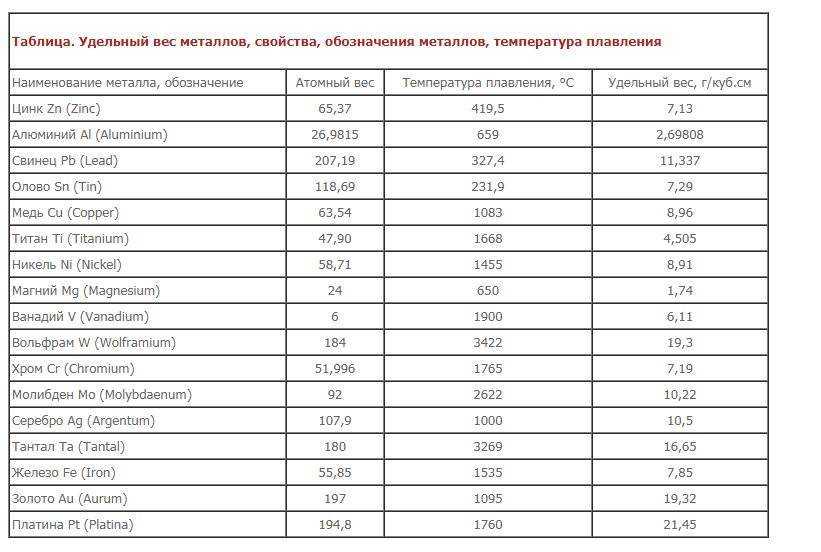 Таблица плотности металлов химия