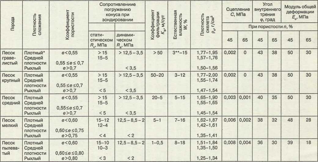 Под насыпной плотностью понимают массу единицы объема заполненного испытуемым порошкообразным или гранулированным веществом Насыпная плотность зависит
