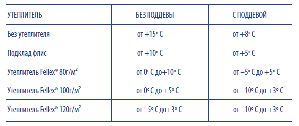 Утеплитель синтепон-200, на какую температуру подойдет?
