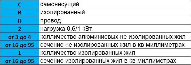 Подбор сечения провода по току калькулятор. виды кабелей сип, сечение и конструктивные особенности