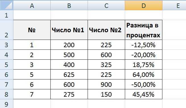 Как посчитать проценты в excel - эксель хак: онлайн-академия