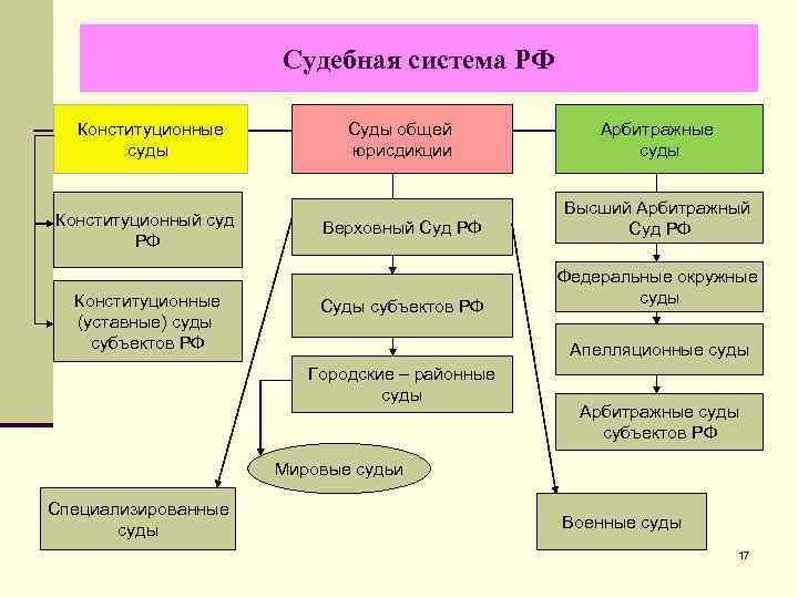 Арбитражные суды: система судов, подведомственность и подсудность дел