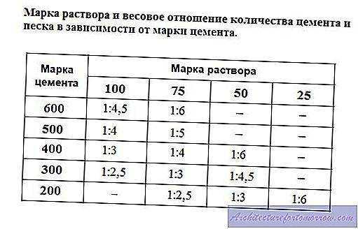 Сколько кубов в мешке цемента — расчет и таблицы объёмов