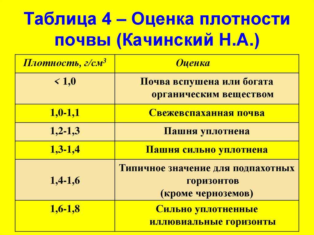 Плотность почвы масса абсолютно сухого вещества почвы в единице ее объема ненарушенного естественного сложения Плотность определяет соотношение между